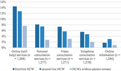 Counseling and support services for healthcare workers in German university hospitals during the pandemic—descriptive results of a Germany-wide cross-sectional survey